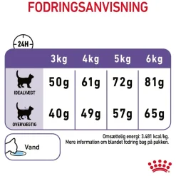 Royal Canin Care Appetite Control 400 gram